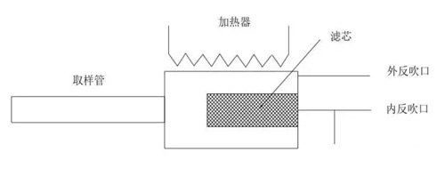 伴熱取樣探頭結構原理圖